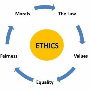 Ethics in Every Fields are Justified by ‘There is No Deity but the Creator’